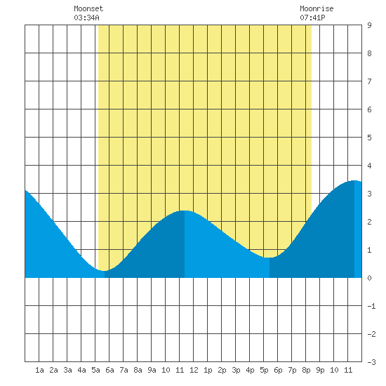 Hadlyme tide chart for Thursday, June 20, 2024