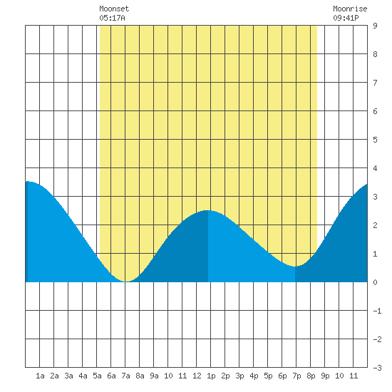 Hadlyme tide chart for Saturday, June 22, 2024