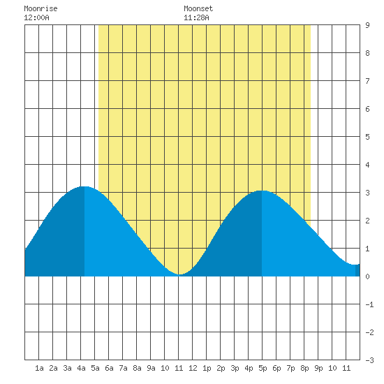Hadlyme tide chart for Thursday, June 27, 2024