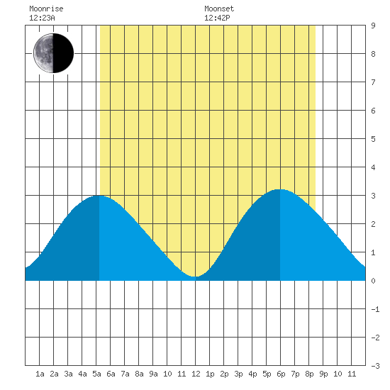 Hadlyme tide chart for Friday, June 28, 2024
