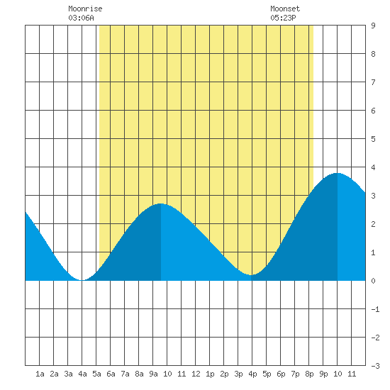 Hadlyme tide chart for Monday, June 3, 2024
