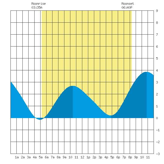 Hadlyme tide chart for Tuesday, June 4, 2024