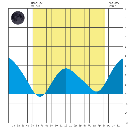 Hadlyme tide chart for Thursday, June 6, 2024