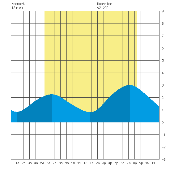 Hadlyme tide chart for Sunday, July 14, 2024