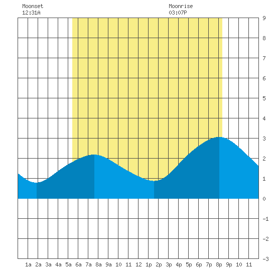 Hadlyme tide chart for Monday, July 15, 2024