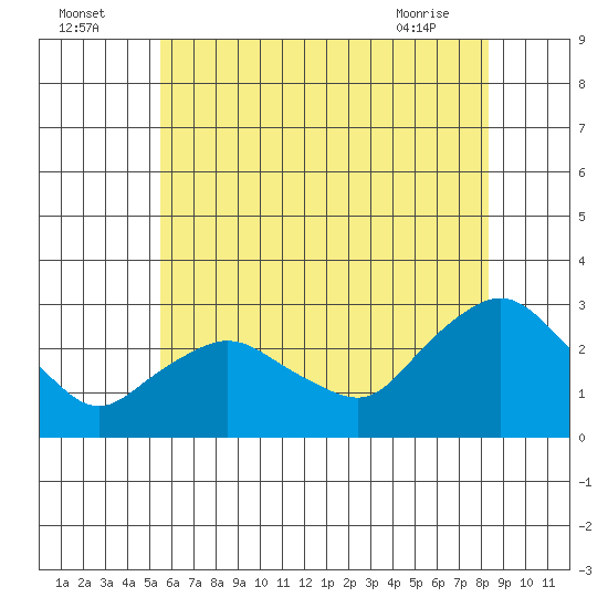 Hadlyme tide chart for Tuesday, July 16, 2024