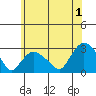 Hadlyme tide chart for Monday, July 1, 2024