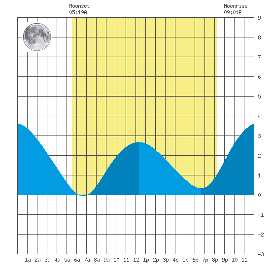 Hadlyme tide chart for Sunday, July 21, 2024