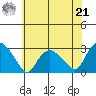 Hadlyme tide chart for Sunday, July 21, 2024