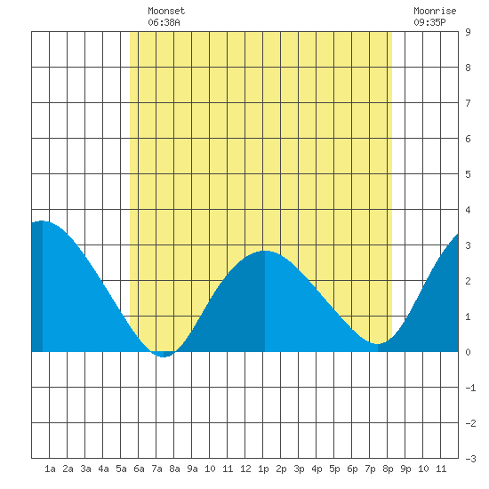 Hadlyme tide chart for Monday, July 22, 2024