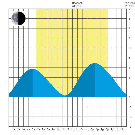Hadlyme tide chart for Saturday, July 27, 2024