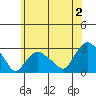 Hadlyme tide chart for Tuesday, July 2, 2024