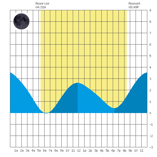 Hadlyme tide chart for Friday, July 5, 2024