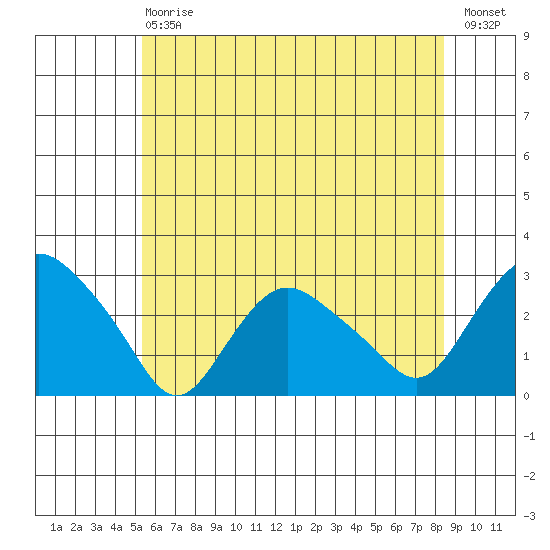 Hadlyme tide chart for Saturday, July 6, 2024