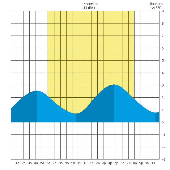 Hadlyme tide chart for Saturday, August 10, 2024