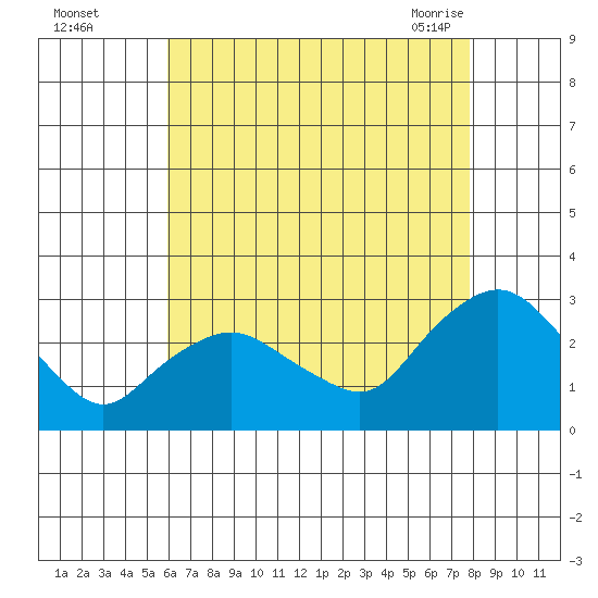 Hadlyme tide chart for Thursday, August 15, 2024