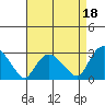 Hadlyme tide chart for Sunday, August 18, 2024