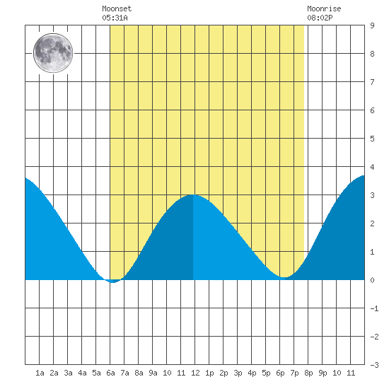Hadlyme tide chart for Monday, August 19, 2024