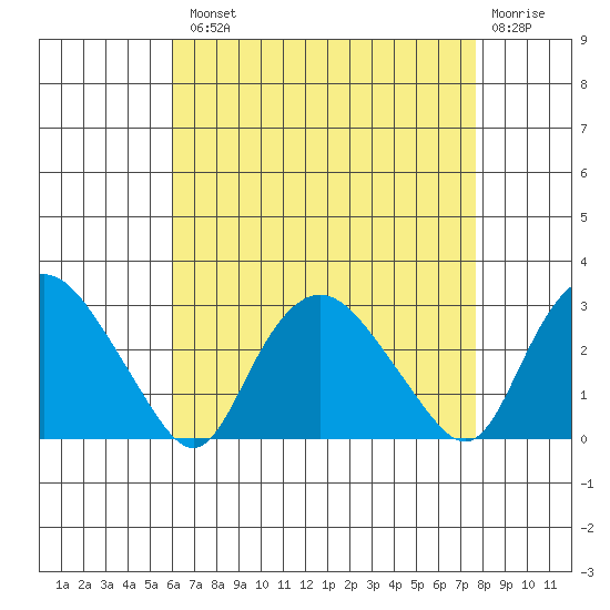 Hadlyme tide chart for Tuesday, August 20, 2024