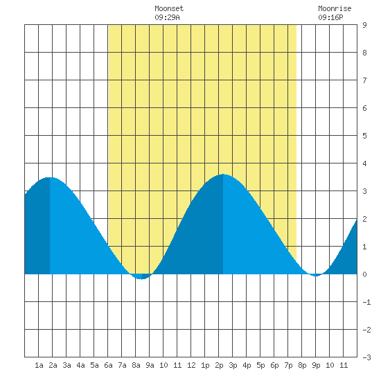 Hadlyme tide chart for Thursday, August 22, 2024