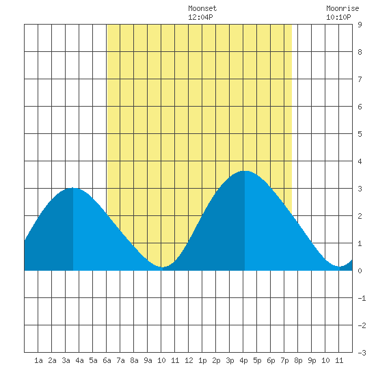 Hadlyme tide chart for Saturday, August 24, 2024