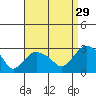 Hadlyme tide chart for Thursday, August 29, 2024