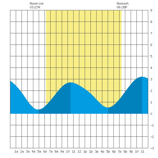 Hadlyme tide chart for Saturday, August 31, 2024