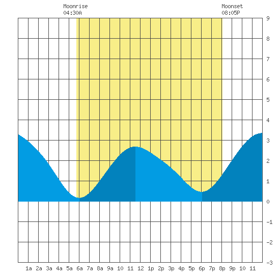 Hadlyme tide chart for Saturday, August 3, 2024
