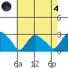Hadlyme tide chart for Sunday, August 4, 2024