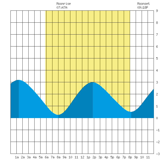 Hadlyme tide chart for Tuesday, August 6, 2024