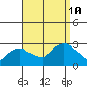 Hadlyme tide chart for Tuesday, September 10, 2024