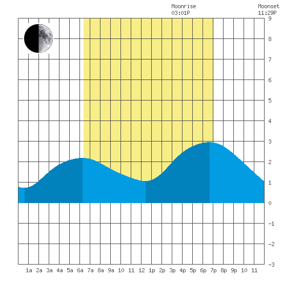 Hadlyme tide chart for Wednesday, September 11, 2024