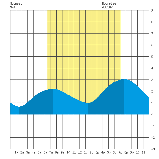 Hadlyme tide chart for Thursday, September 12, 2024