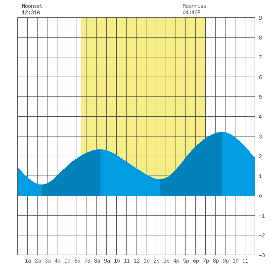 Hadlyme tide chart for Friday, September 13, 2024