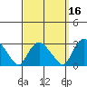 Hadlyme tide chart for Monday, September 16, 2024