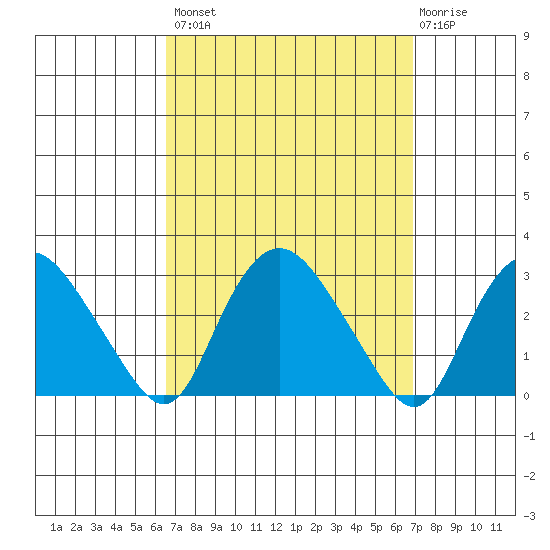 Hadlyme tide chart for Wednesday, September 18, 2024