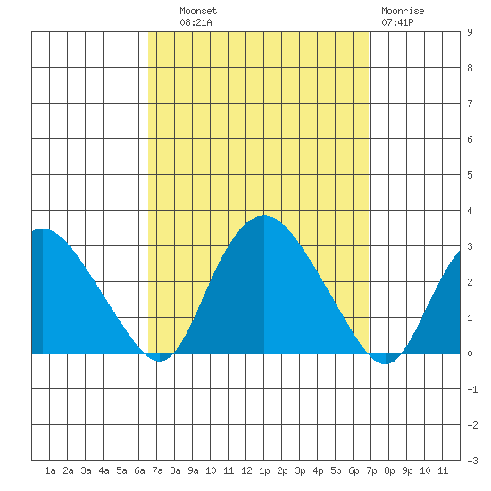 Hadlyme tide chart for Thursday, September 19, 2024