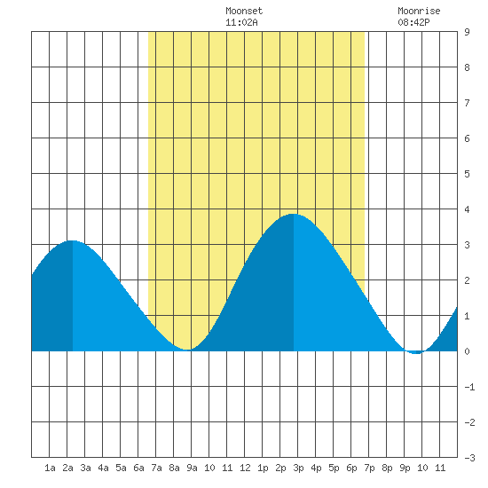 Hadlyme tide chart for Saturday, September 21, 2024