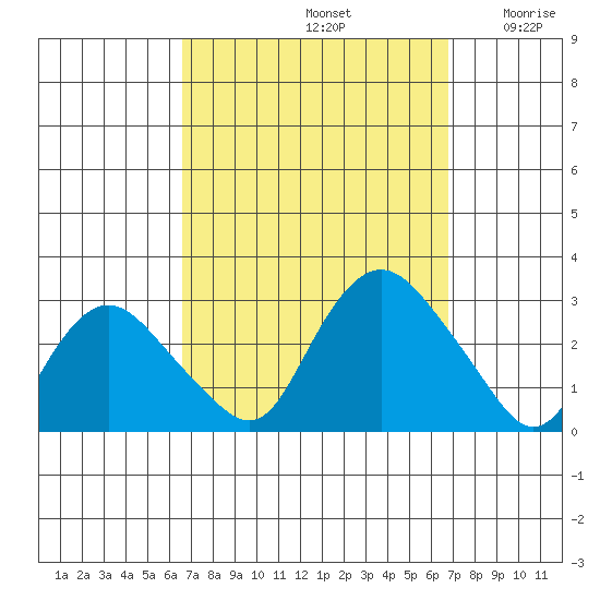Hadlyme tide chart for Sunday, September 22, 2024