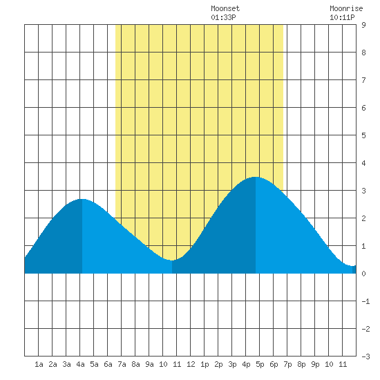 Hadlyme tide chart for Monday, September 23, 2024