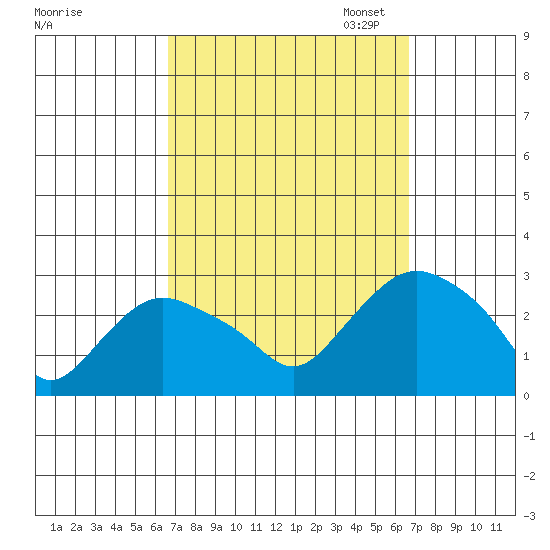 Hadlyme tide chart for Wednesday, September 25, 2024