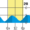 Hadlyme tide chart for Saturday, September 28, 2024