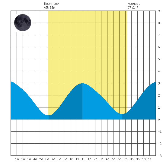 Hadlyme tide chart for Monday, September 2, 2024