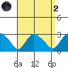 Hadlyme tide chart for Monday, September 2, 2024