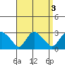 Hadlyme tide chart for Tuesday, September 3, 2024