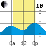 Hadlyme tide chart for Thursday, October 10, 2024