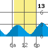 Hadlyme tide chart for Sunday, October 13, 2024