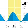 Hadlyme tide chart for Wednesday, October 16, 2024