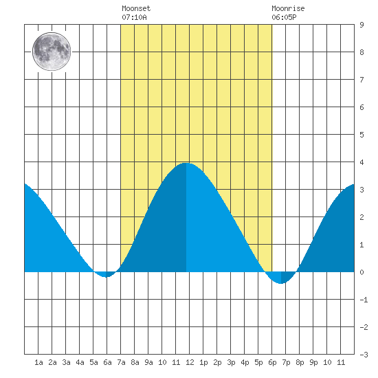 Hadlyme tide chart for Thursday, October 17, 2024