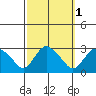 Hadlyme tide chart for Tuesday, October 1, 2024